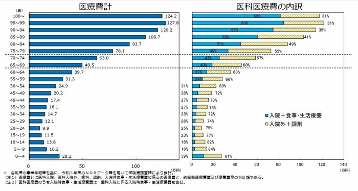 年齢階級別1人当たり医療費（令和5年度、医療保険制度分）