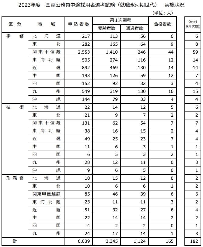 出所:人事院「2023年度 国家公務員中途採用者選考試験(就職氷河期世代) 実施状況」
