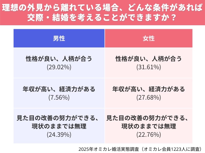 出所：株式会社オミカレ『【オミカレ婚活実態調査】結婚相手は人柄重視！と言いつつ実は"見た目"が足切りライン？第一印象を左右する外見で気を付けたいポイントは？ /令和の婚活者が選ぶ「生まれ変わったらなりたい外見の芸能人」も発表』 