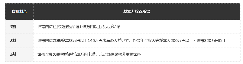 前提：東京都後期高齢者医療広域連合の公表情報に基づく編集部整理
