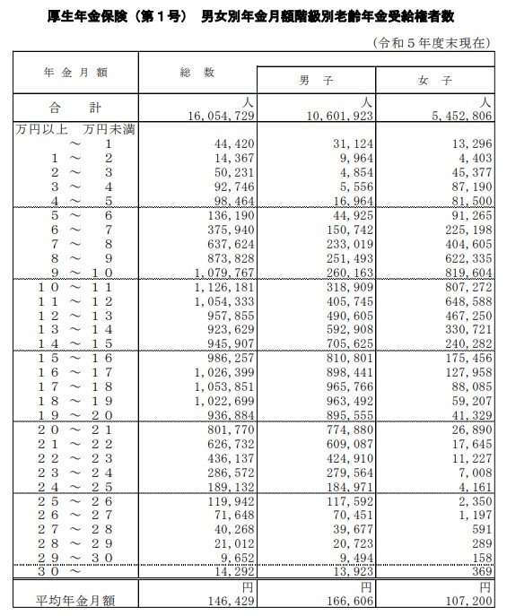 出所：厚生労働省年金局「令和5年度 厚生年金保険・国民年金事業の概況」
