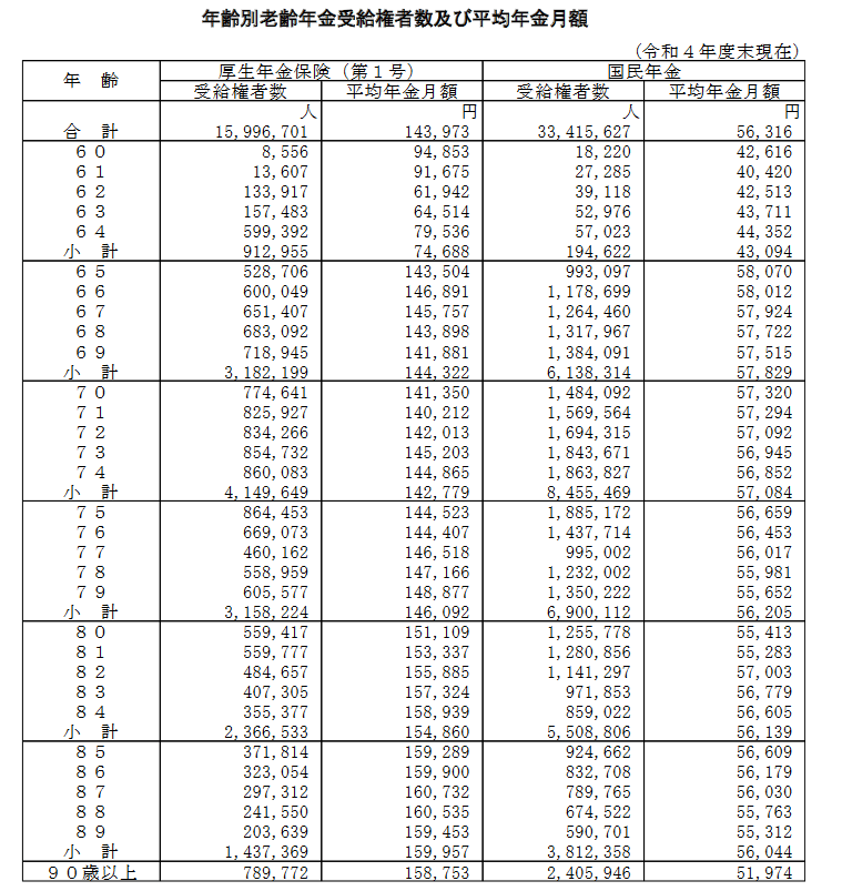出所：厚生労働省「令和4年度厚生年金・国民年金事業の概況」