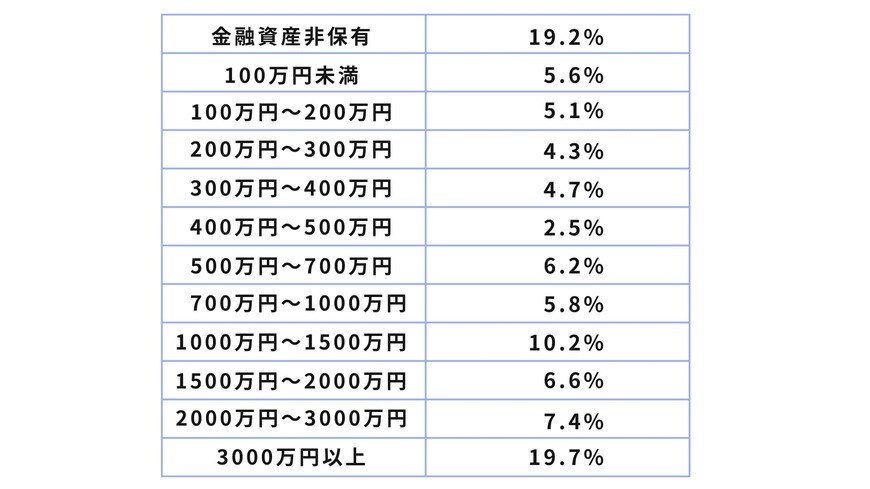 出所：金融広報中央委員会「家計の金融行動に関する世論調査[二人以上世帯調査]（令和5年）」をもとに筆者作成