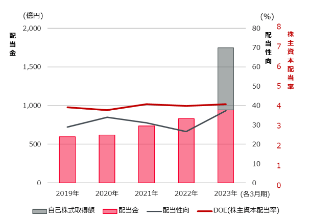 出所：株式会社村田製作所「株式・社債情報」