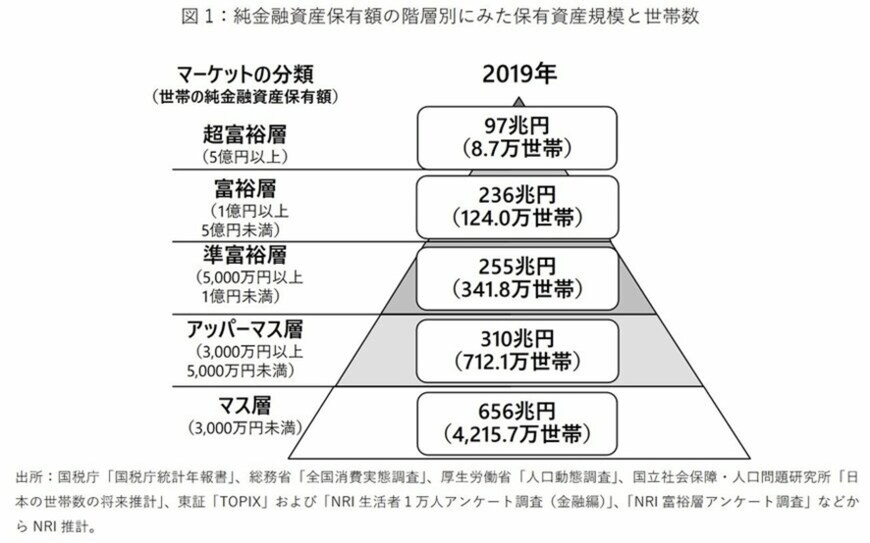 出典：野村総合研究所「野村総合研究所、日本の富裕層は133万世帯、純金融資産総額は333兆円と推計」