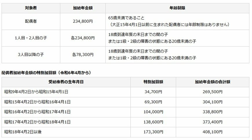 出所：日本年金機構「加給年金額と振替加算」