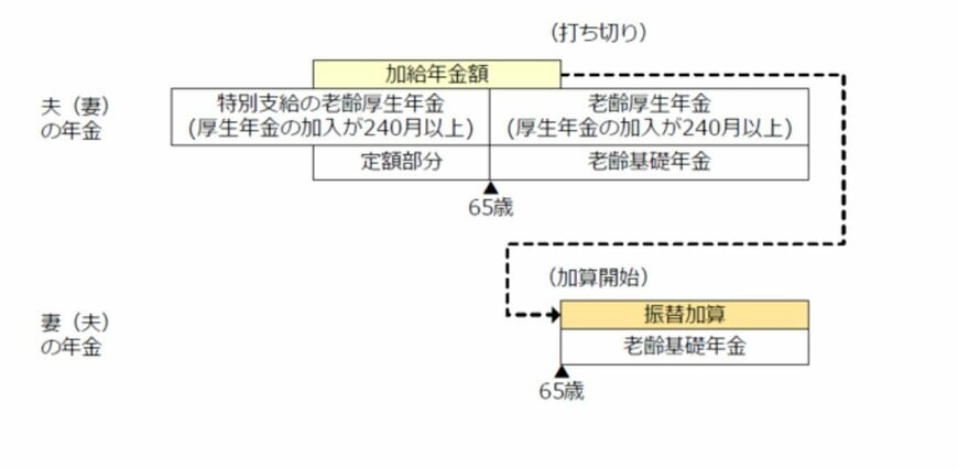 出所：日本年金機構「加給年金額と振替加算」