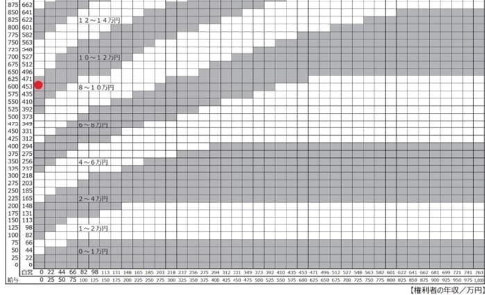 出所：裁判所「平成30年度司法研究（養育費，婚姻費用の算定に関する実証的研究）の報告について」　（表3）養育費・子2人表（第1子及び第2子0～14歳）
