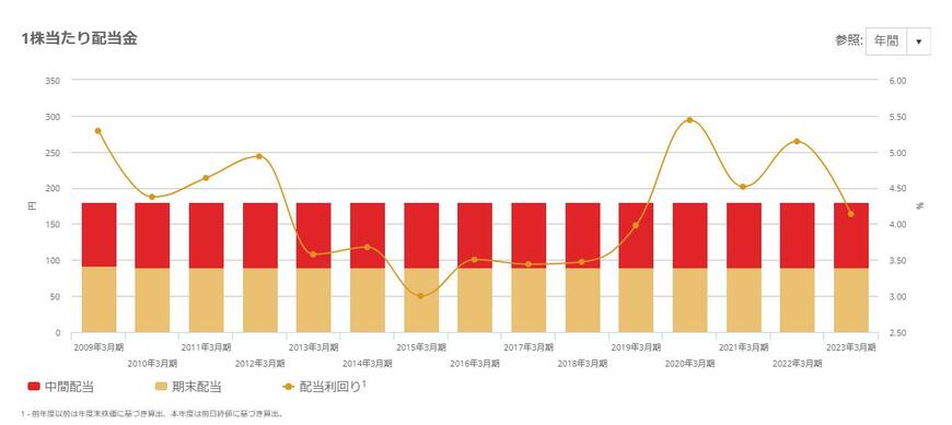 出所：武田薬品工業株式会社 株主還元・配当（1株当たり配当金）