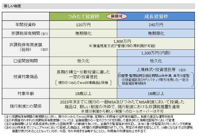 出所：金融庁「新しいNISA」