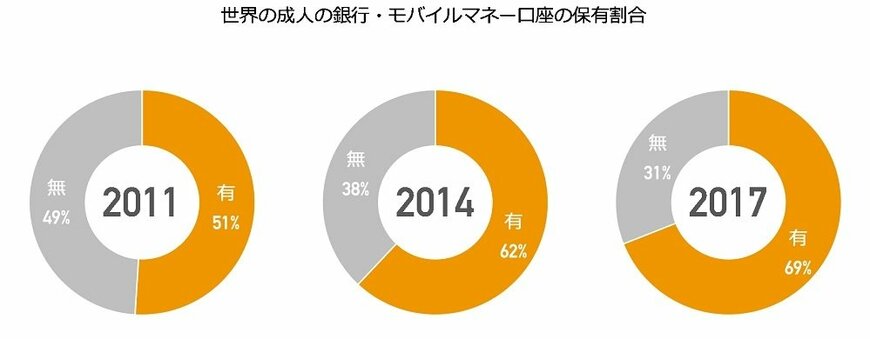 出所：世界銀行レポートよりクラウドクレジット作成