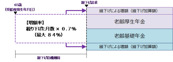 出所：日本年金機構「年金の繰下げ受給」