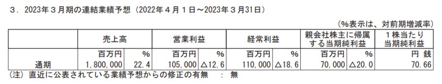 出所：王子ホールディングス「2023年３月期 第３四半期決算短信〔日本基準〕(連結)」