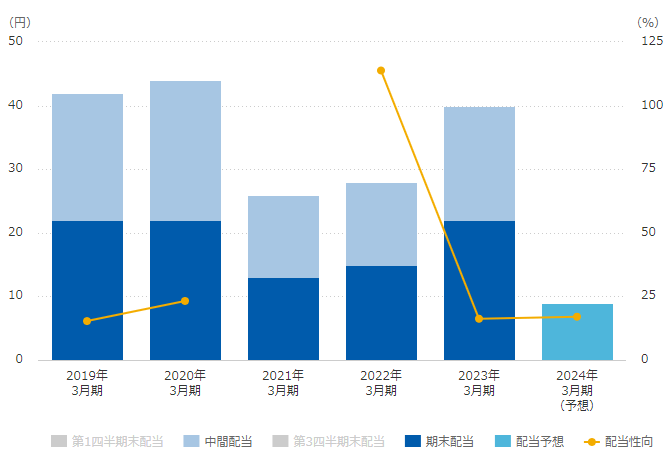 出所：株式会社オリエンタルランド「配当金」