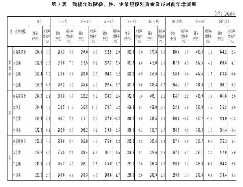 出所：厚生労働省「令和7年賃金構造基本統計調査」