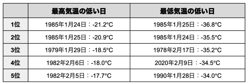 出所：気象庁の過去データを参考に筆者作成