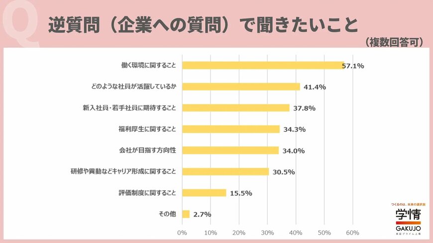 出所：面接に「自信がある」学生は2割に満たない。アピールしたいことは「学生時代に力を入れたこと」。「仕事はチームワークだと思うので、多くの人と一緒に何かをした経験を話したい」の声 | 株式会社学情のプレスリリース
