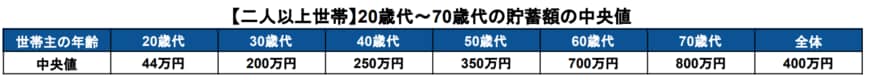 出所：金融広報中央委員会「家計の金融行動に関する世論調査［二人以上世帯調査］（令和4年）」