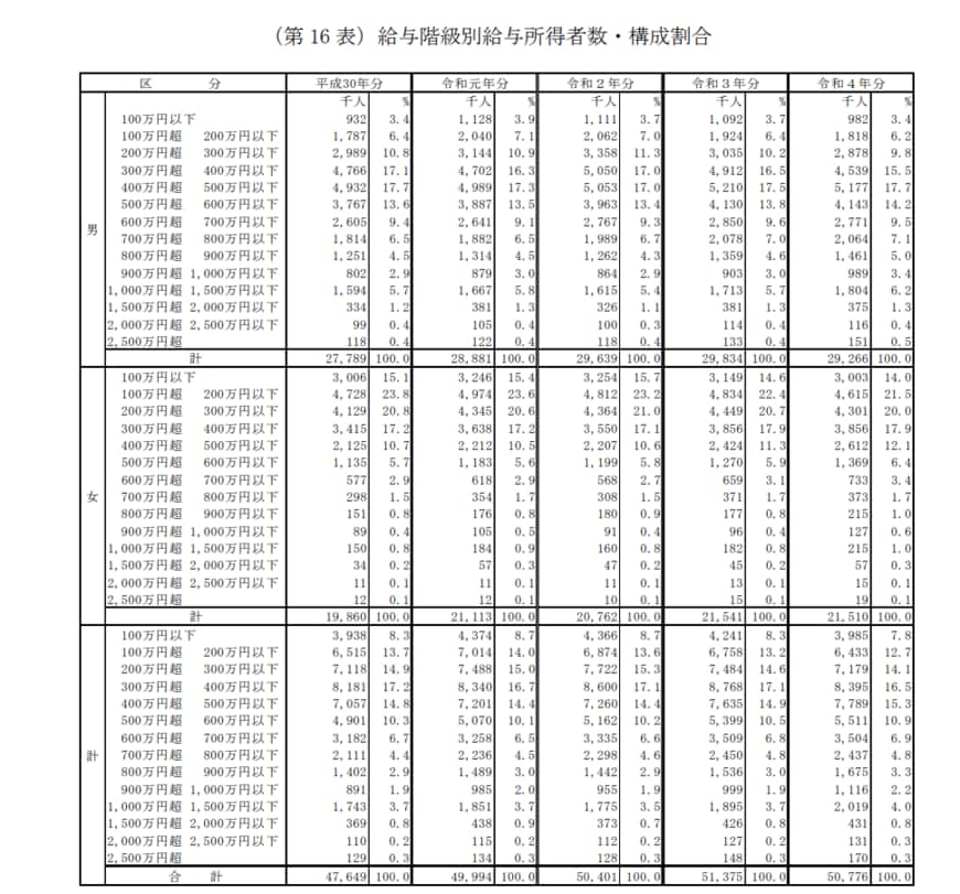 出所：国税庁「令和4年分 民間給与実態統計調査」