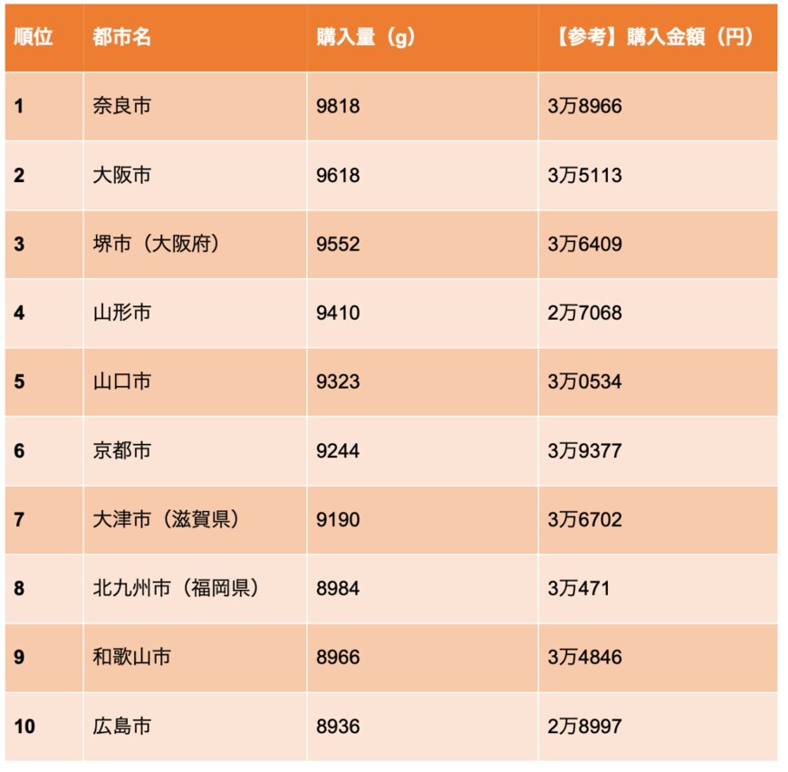 出所：「総務省統計局 二人以上世帯の家計調査」をもとに筆者作成