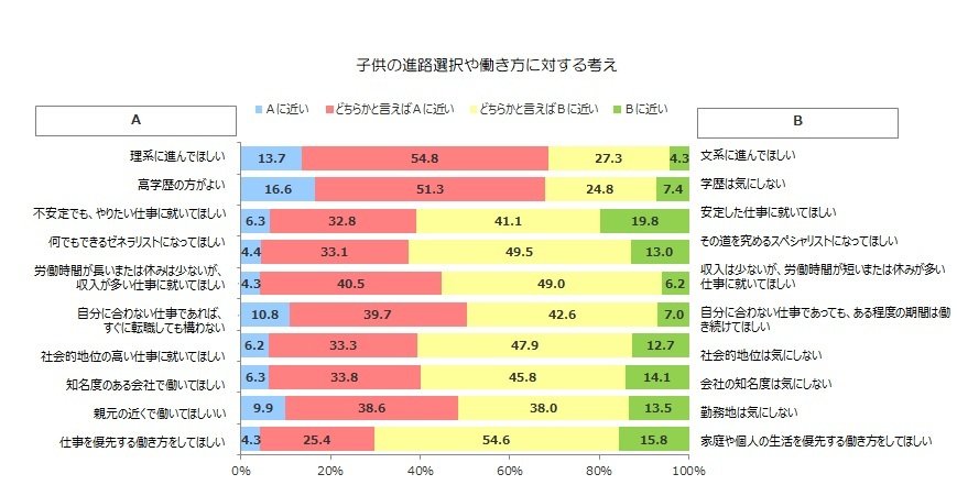 出典：株式会社アイデム「親の子供に対するキャリア観とジェンダーに関する意識調査」（2022年7月8日公表）