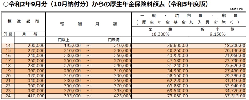 出所：日本年金機構「厚生年金保険料率および協会けんぽ管掌の健康保険料率」