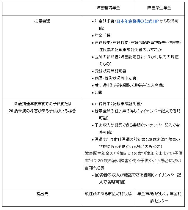 日本年金機構「障害年金を請求する方の手続き」を参考に筆者作成