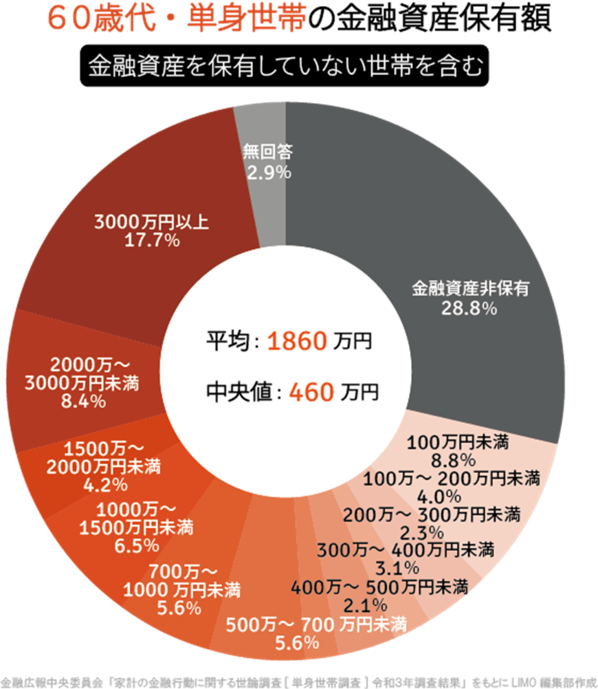 出典：金融広報中央委員会「家計の金融行動に関する世論調査［単身世帯調査］（令和3年）各種分類別データ」をもとにLIMO編集部作成