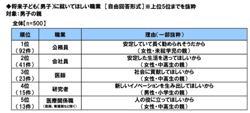出所：ソニー生命調べ