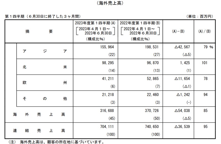 出所：株式会社東芝　2024年3月期第1四半期決算短信〔米国基準〕（連結）