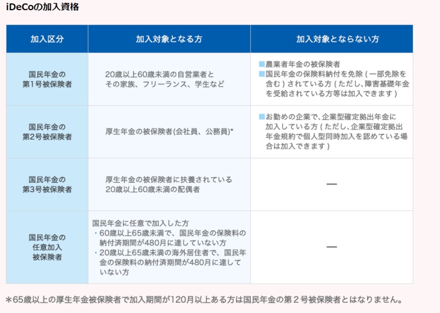 出所：iDeCo公式サイト「2022年の制度改正の概要」