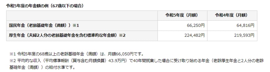 出所：日本年金機構「令和5年4月分からの年金額等について」