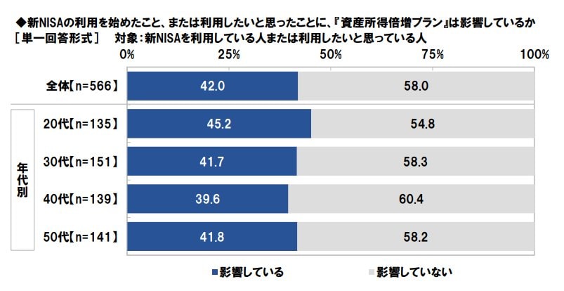 出所：ネットエイジア株式会社「資産所得倍増プランに関する意識調査2024」
