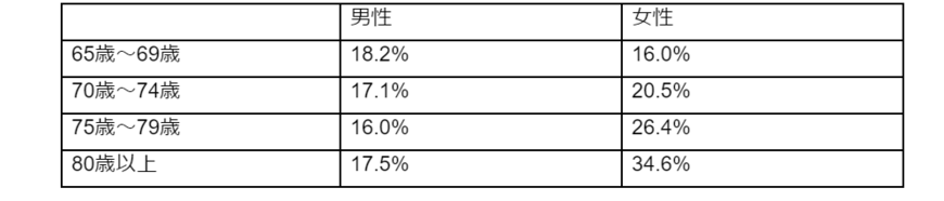 出所：厚生労働省「2022（令和4）年 国民生活基礎調査の概況」より筆者作成