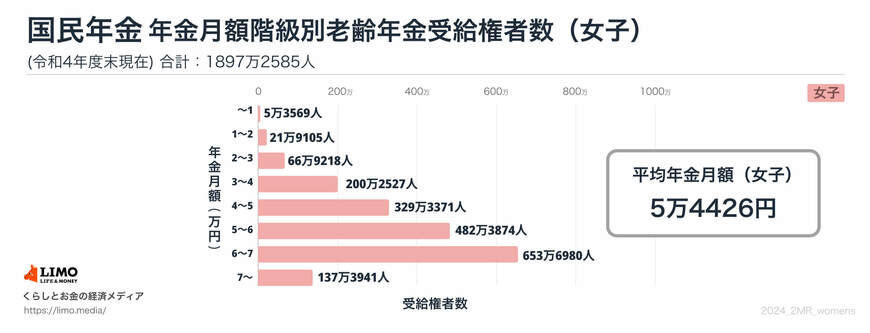 出所：厚生労働省年金局「令和4年度 厚生年金保険・国民年金事業の概況」をもとにLIMO編集部作成