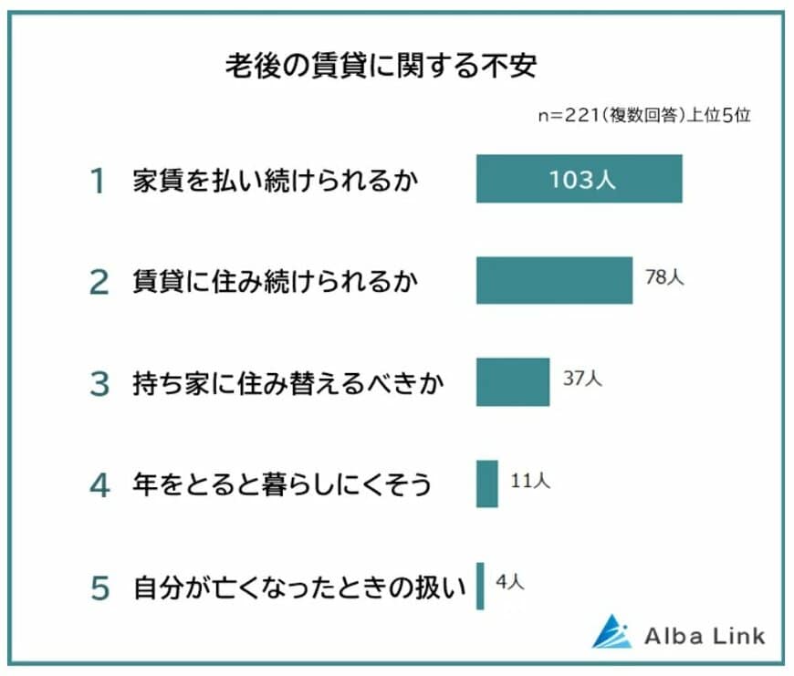 出所：株式会社AlbaLink「老後の住まいに関する意識調査」