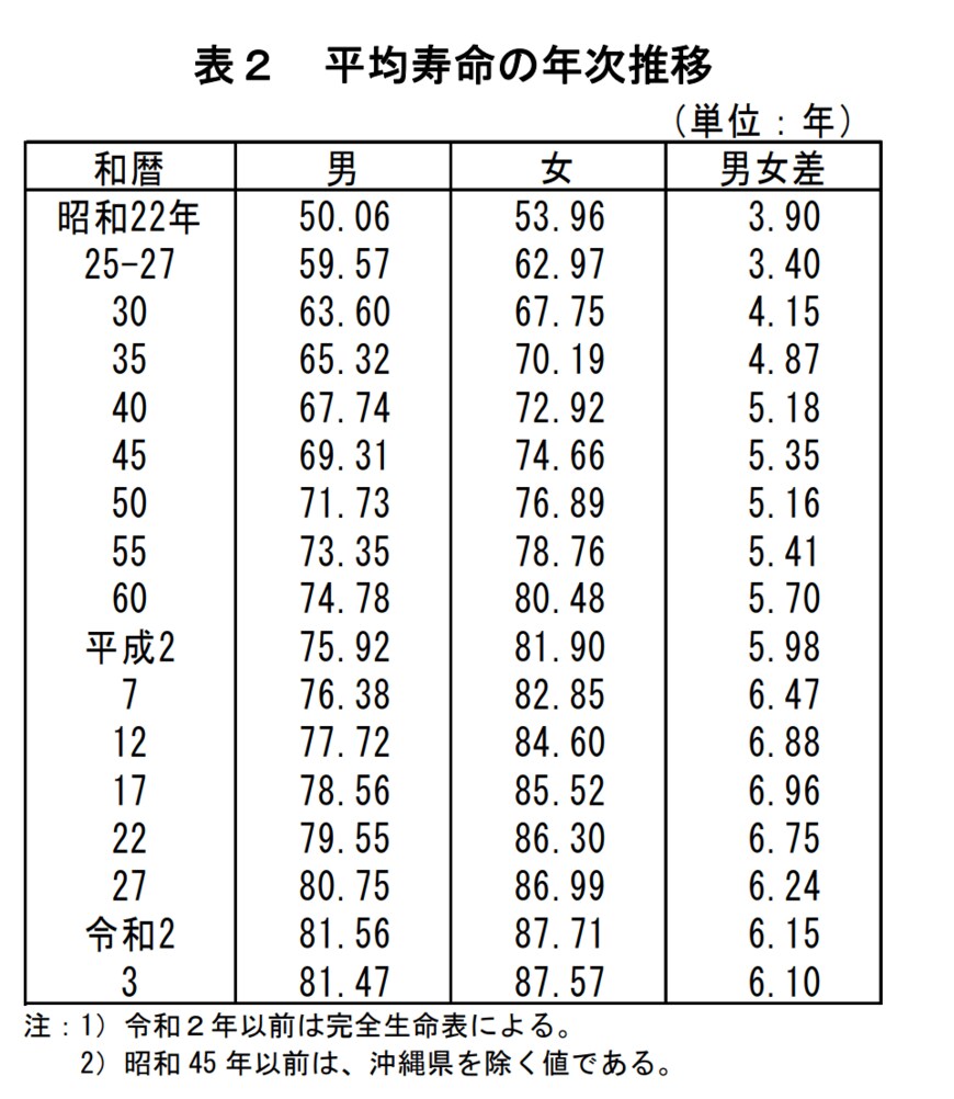 出所：厚生労働省「令和3年簡易生命表」