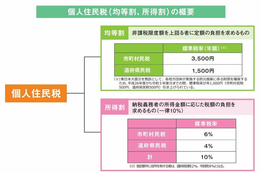 出所：財務省「身近な税」