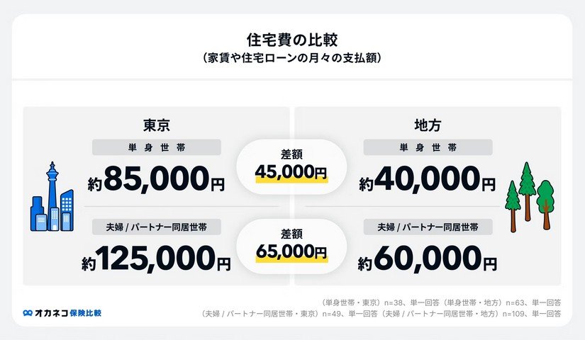 出所:株式会社400Fオカネコ「東京と地方の家計調査」