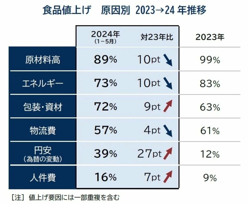 出所：株式会社帝国データバンク「今年の食品値上げ、3万2396品目　過去30年で記録的「ラッシュ」　2024年の値上げは約4000品目、今年の6割減ペース」