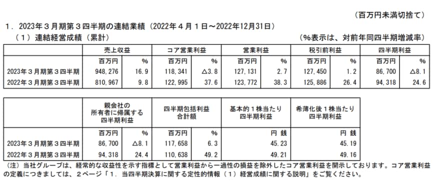 出所：第一三共株式会社「2023年3月期 第3四半期決算短信〔IFRS〕（連結）」