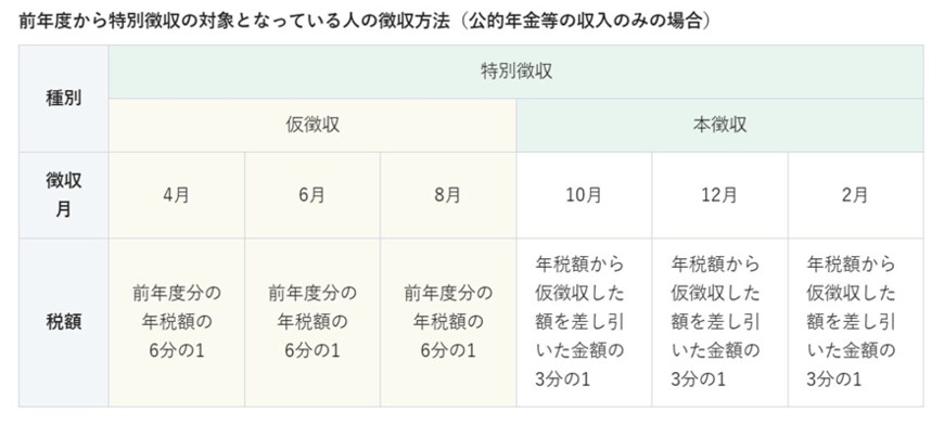 出所：横須賀市「公的年金からの特別徴収」