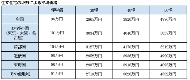 出所：住宅金融支援機構「2021年度　フラット35利用者調査」より筆者作成。端数は四捨五入。