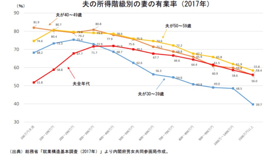 出所：内閣府男女共同参画局「結婚と家族をめぐる基礎データ」