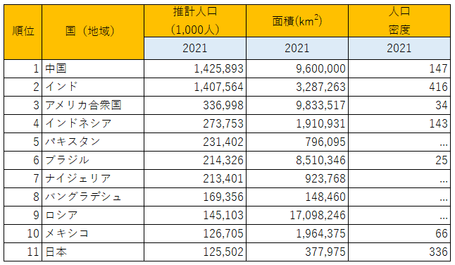 出所：総務省統計局『世界の統計2023』を参考に筆者作成