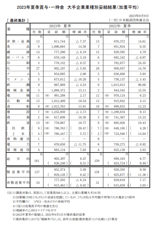 出所：日本経済団体連合会「2023年夏季賞与・一時金　大手企業業種別妥結結果」