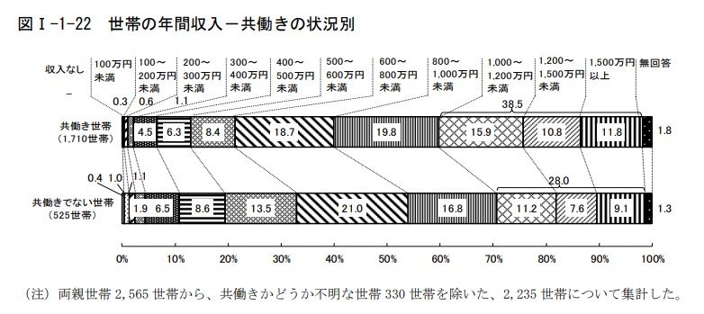 出所：東京都「令和4年度東京都福祉保健基礎調査」