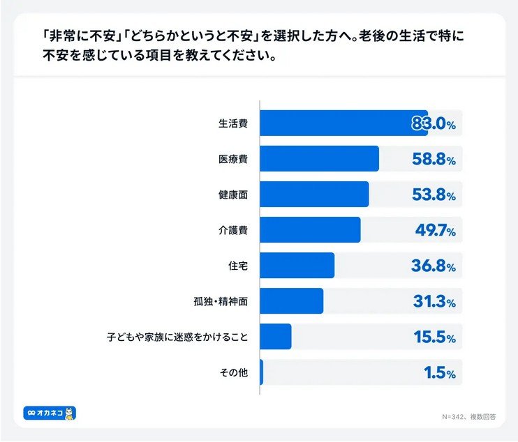 出所：株式会社400F「オカネコ 老後資金に関する調査」