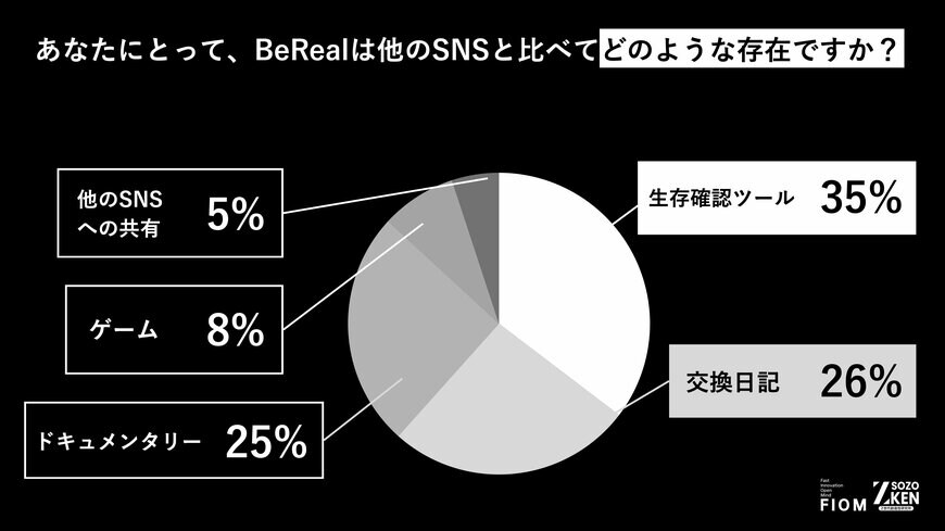 出所：Fiom合同会社「Z世代のBeRealについての意識調査」