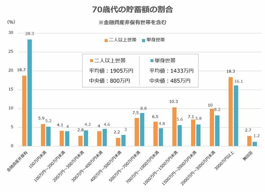 出所：金融広報中央委員会「家計の金融行動に関する世論調査（令和4年）［二人以上世帯調査］・［単身世帯調査］」をもとに筆者作成